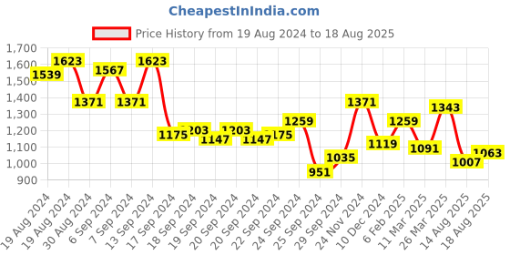 myntra.com Mufti Round Neck Slim Fit T-shirt mufti Price History Graph from 19 Aug 2024 to 18 Aug 2025