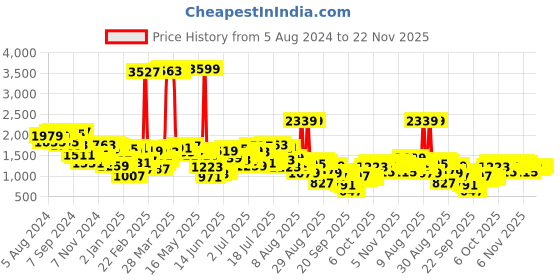 myntra.com Mufti Round Neck Sweatshirt mufti Price History Graph from 5 Aug 2024 to 22 Nov 2025