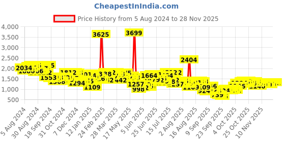 myntra.com Mufti Round Neck Sweatshirt mufti Price History Graph from 5 Aug 2024 to 24 Nov 2025