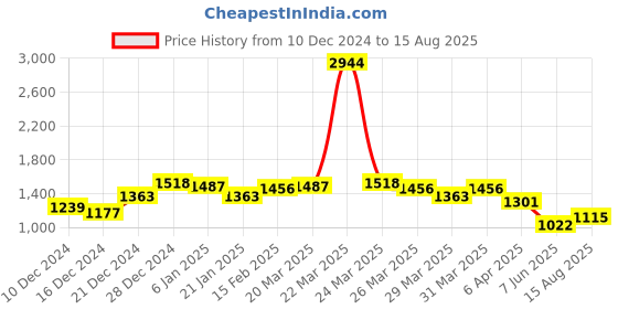 myntra.com Mufti Self Design Slim Fit Cotton T-shirt mufti Price History Graph from 10 Dec 2024 to 15 Aug 2025