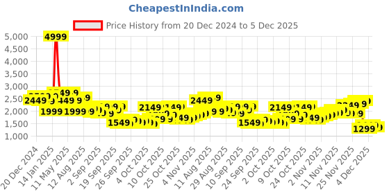 myntra.com Mufti Self Design Slim Fit Spread Collar Cotton Bomber Jacket mufti Price History Graph from 20 Dec 2024 to 4 Dec 2025