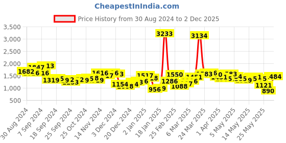 myntra.com Mufti Self Design Textured Slim Fit Pullover Sweatshirt mufti Price History Graph from 30 Aug 2024 to 2 Dec 2025