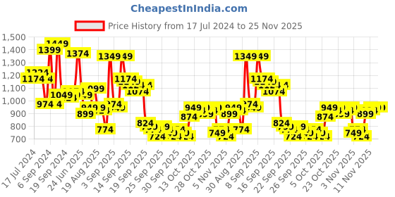 myntra.com Mufti Self Design Textured Slim Fit Spread Collar Pure Cotton Casual Shirt mufti Price History Graph from 17 Jul 2024 to 25 Nov 2025