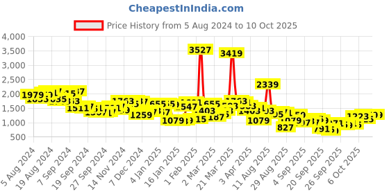 myntra.com Mufti Self Designed Long Sleeves Pullover mufti Price History Graph from 5 Aug 2024 to 9 Oct 2025