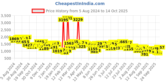 myntra.com Mufti Self Designed Long Sleeves Pullover mufti Price History Graph from 5 Aug 2024 to 14 Oct 2025