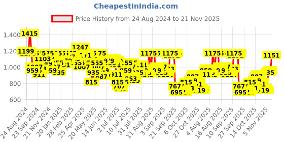 myntra.com Mufti Slim Fit Abstract Printed Casual Shirt mufti Price History Graph from 24 Aug 2024 to 21 Nov 2025
