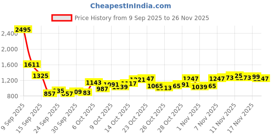 myntra.com Mufti Slim Fit Abstract Printed Casual Shirt mufti Price History Graph from 9 Sep 2025 to 26 Nov 2025