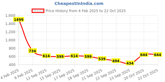 myntra.com Mufti Slim Fit Abstract Printed Cotton Casual T-shirt mufti Price History Graph from 4 Feb 2025 to 22 Oct 2025