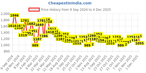 myntra.com Mufti Slim Fit Abstract Printed Pure Cotton Casual Shirt mufti Price History Graph from 9 Sep 2024 to 4 Dec 2025