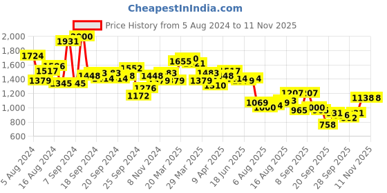 myntra.com Mufti Slim Fit Abstract Printed Pure Cotton Casual Shirt mufti Price History Graph from 5 Aug 2024 to 11 Nov 2025