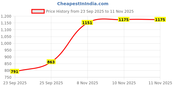 myntra.com Mufti Slim Fit Abstract Printed Pure Cotton Casual Shirt mufti Price History Graph from 23 Sep 2025 to 10 Nov 2025