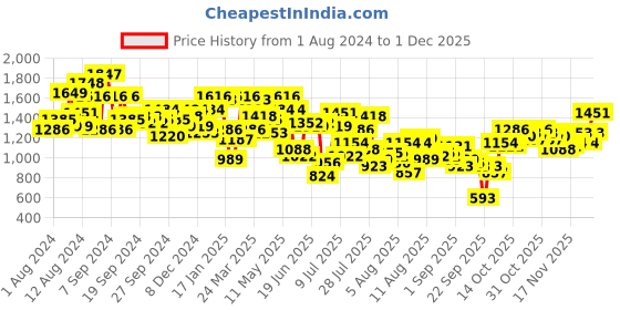 myntra.com Mufti Slim Fit Abstract Printed Spread Collar Long Sleeves Cotton Casual Shirt mufti Price History Graph from 1 Aug 2024 to 1 Dec 2025