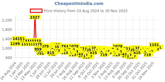 myntra.com Mufti Slim Fit Buffalo Checked Cotton Casual Shirt mufti Price History Graph from 24 Aug 2024 to 30 Nov 2025