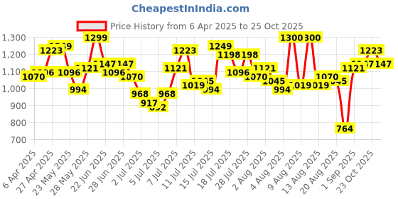myntra.com Mufti Slim Fit Buffalo Checked Pure Cotton Casual Shirt mufti Price History Graph from 6 Apr 2025 to 25 Oct 2025