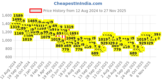 myntra.com Mufti Slim Fit Buffalo Checks Casual Shirt mufti Price History Graph from 12 Aug 2024 to 27 Nov 2025