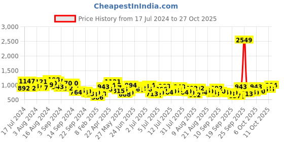 myntra.com Mufti Slim Fit Casual Cotton Linen Shirt mufti Price History Graph from 17 Jul 2024 to 27 Oct 2025