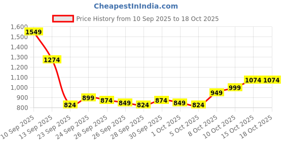 myntra.com Mufti Slim Fit Casual Shirt mufti Price History Graph from 10 Sep 2025 to 18 Oct 2025