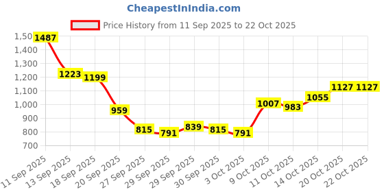 myntra.com Mufti Slim Fit Casual Shirt mufti Price History Graph from 11 Sep 2025 to 22 Oct 2025