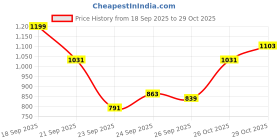 myntra.com Mufti Slim Fit Casual Shirt mufti Price History Graph from 18 Sep 2025 to 29 Oct 2025