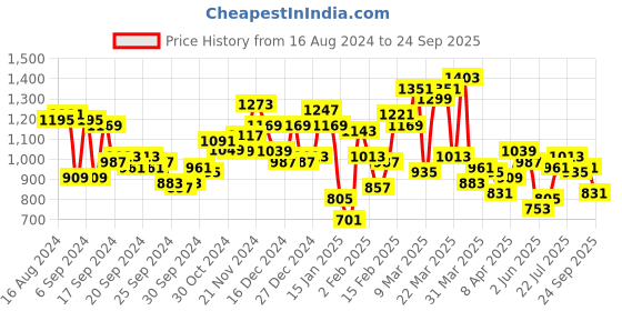myntra.com Mufti Slim Fit Casual T-shirt mufti Price History Graph from 16 Aug 2024 to 24 Sep 2025