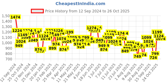 myntra.com Mufti Slim Fit Checked Cotton Linen Casual Shirt mufti Price History Graph from 12 Sep 2024 to 26 Oct 2025