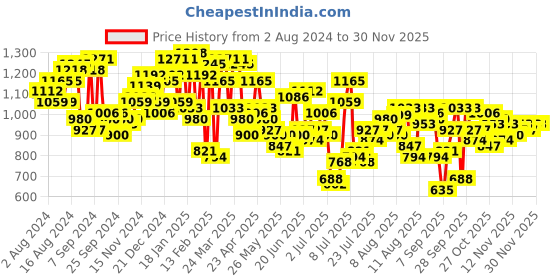myntra.com Mufti Slim Fit Checked Flannel Pure Cotton Casual Shirt mufti Price History Graph from 2 Aug 2024 to 29 Nov 2025