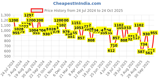 myntra.com Mufti Slim Fit Checked Pure Cotton Casual Shirt mufti Price History Graph from 24 Jul 2024 to 24 Oct 2025