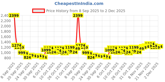 myntra.com Mufti Slim Fit Checked Pure Cotton Casual Shirt mufti Price History Graph from 8 Sep 2025 to 2 Dec 2025