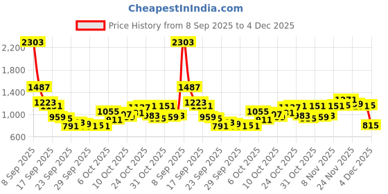 myntra.com Mufti Slim Fit Checked Pure Cotton Casual Shirt mufti Price History Graph from 8 Sep 2025 to 4 Dec 2025