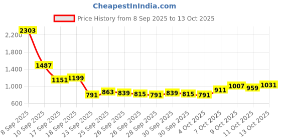 myntra.com Mufti Slim Fit Checked Pure Cotton Casual Shirt mufti Price History Graph from 8 Sep 2025 to 13 Oct 2025