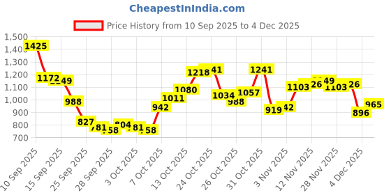myntra.com Mufti Slim Fit Checked Pure Cotton Casual Shirt mufti Price History Graph from 10 Sep 2025 to 4 Dec 2025