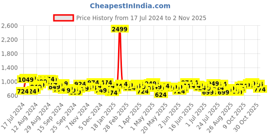 myntra.com Mufti Slim Fit Cotton Linen Casual Shirt mufti Price History Graph from 17 Jul 2024 to 2 Nov 2025