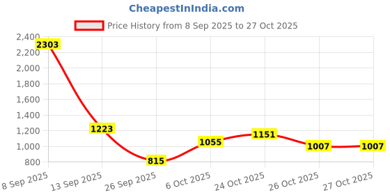 myntra.com Mufti Slim Fit Cotton Linen Casual Shirt mufti Price History Graph from 8 Sep 2025 to 26 Oct 2025