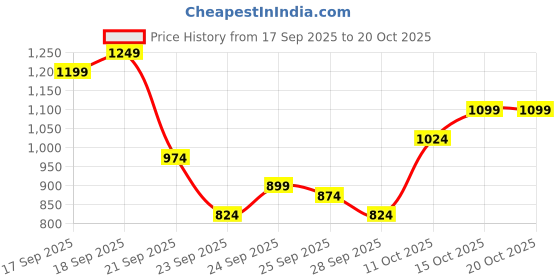 myntra.com Mufti Slim Fit Cotton Linen Casual Shirt mufti Price History Graph from 17 Sep 2025 to 20 Oct 2025