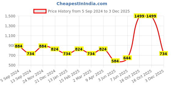 myntra.com Mufti Slim Fit Floral Printed Cotton Casual T-shirt mufti Price History Graph from 5 Sep 2024 to 3 Dec 2025