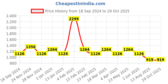 myntra.com Mufti Slim Fit Floral Printed Cotton Casual T-shirt mufti Price History Graph from 18 Sep 2024 to 29 Oct 2025