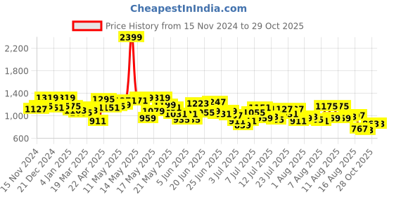 myntra.com Mufti Slim Fit Floral Printed Cuban Collar Casual Shirt mufti Price History Graph from 15 Nov 2024 to 28 Oct 2025