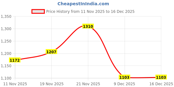 myntra.com Mufti Slim Fit Floral Printed Pure Cotton Casual Shirt mufti Price History Graph from 11 Nov 2025 to 18 Nov 2025