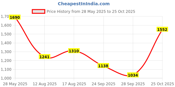 myntra.com Mufti Slim Fit Floral Printed Pure Cotton Casual Shirt mufti Price History Graph from 28 May 2025 to 25 Oct 2025