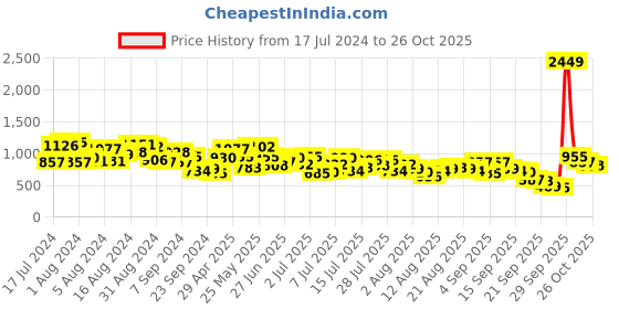 myntra.com Mufti Slim Fit Geometric Printed Casual Cotton Linen Shirt mufti Price History Graph from 17 Jul 2024 to 25 Oct 2025