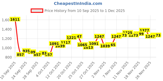 myntra.com Mufti Slim Fit Geometric Printed Casual Shirt mufti Price History Graph from 10 Sep 2025 to 1 Dec 2025