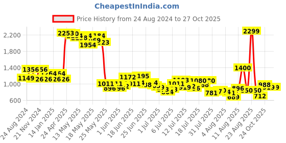 myntra.com Mufti Slim Fit Gingham Checks Cotton Casual Shirt mufti Price History Graph from 24 Aug 2024 to 27 Oct 2025