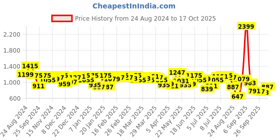 myntra.com Mufti Slim Fit Grid Tattersall Checked Pure Cotton Casual Shirt mufti Price History Graph from 24 Aug 2024 to 17 Oct 2025
