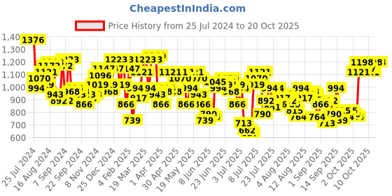 myntra.com Mufti Slim Fit Grid Tattersall Checks Checked Mandarin Collar Pure Cotton Casual Shirt mufti Price History Graph from 25 Jul 2024 to 19 Oct 2025
