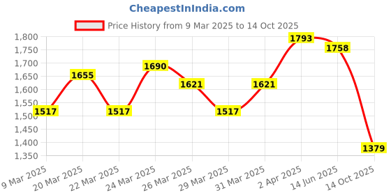 myntra.com Mufti Slim Fit Grid Tattersall Checks Opaque Checked Casual Shirt mufti Price History Graph from 9 Mar 2025 to 14 Oct 2025