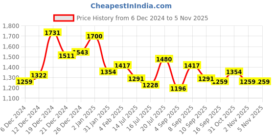 myntra.com Mufti Slim Fit Horizontal Stripes Opaque Striped Cotton Casual Shirt mufti Price History Graph from 6 Dec 2024 to 4 Nov 2025
