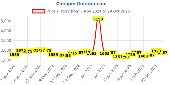 myntra.com Mufti Slim Fit Lightweight Bomber Jacket mufti Price History Graph from 7 Nov 2024 to 29 Oct 2025