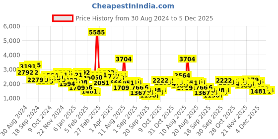myntra.com Mufti Slim Fit Long Sleeves Biker Jacket mufti Price History Graph from 30 Aug 2024 to 5 Dec 2025