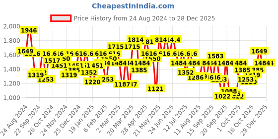 myntra.com Mufti Slim Fit Long Sleeves Spread Collar Cotton Floral Opaque Printed Casual Shirt mufti Price History Graph from 24 Aug 2024 to 28 Dec 2025