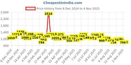 myntra.com Mufti Slim Fit Long Sleeves Spread Collar Cotton Opaque Printed Casual Shirt mufti Price History Graph from 8 Dec 2024 to 2 Nov 2025